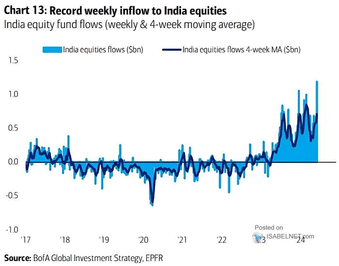 India Equity Fund Flows