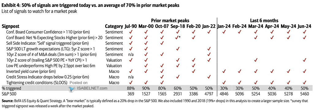 List of Signals to Watch for a Market Peak