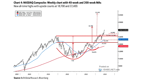 Nasdaq Composite Weekly Chart with 40-Week and 200-Week MAs