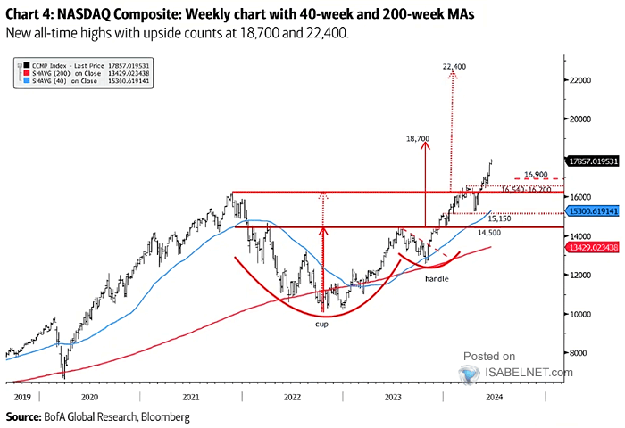 Nasdaq Composite Weekly Chart with 40-Week and 200-Week MAs