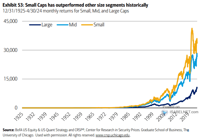 Returns for Small, Mid, and Large Caps