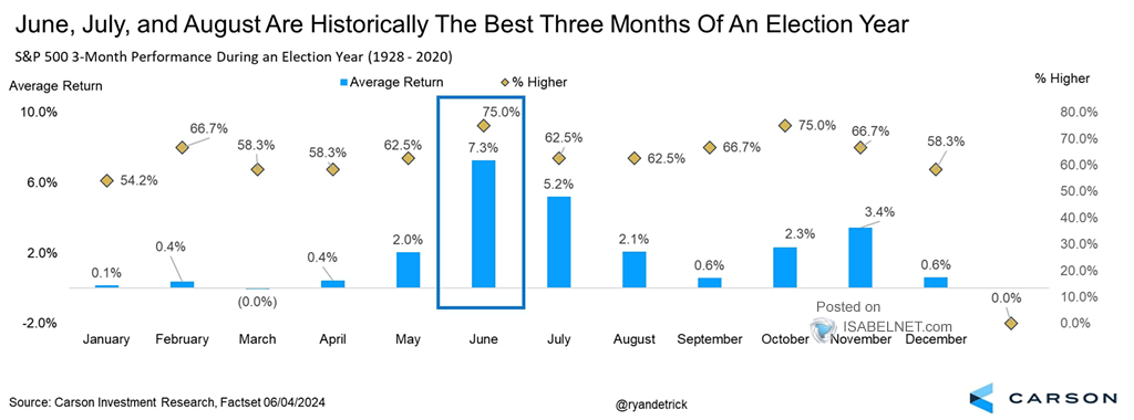 S&P 500 3-Month Performance During an Election Year