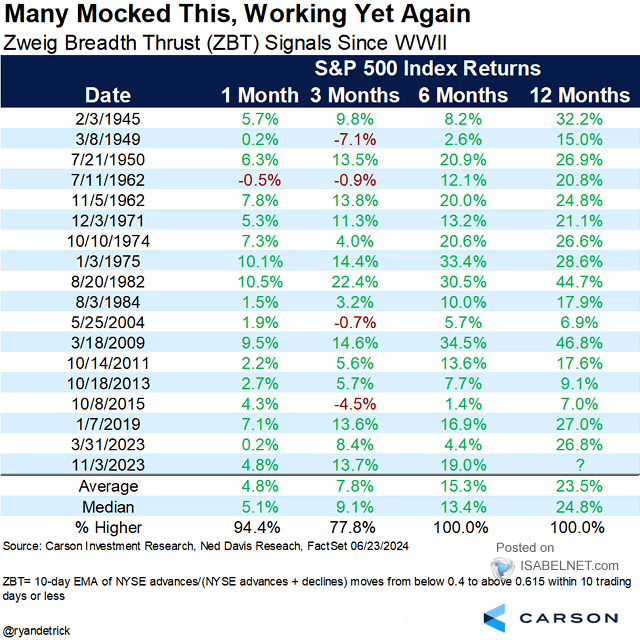 S&P 500 Index Returns - Zweig Breadth Thrust Signals Since WWII