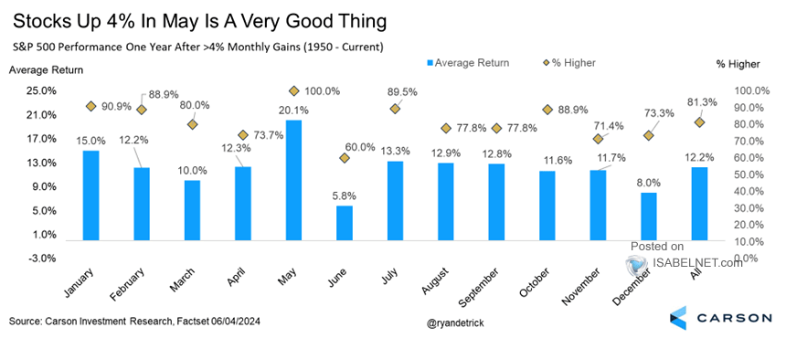 S&P 500 Performance One Year After >4% Monthly Gains