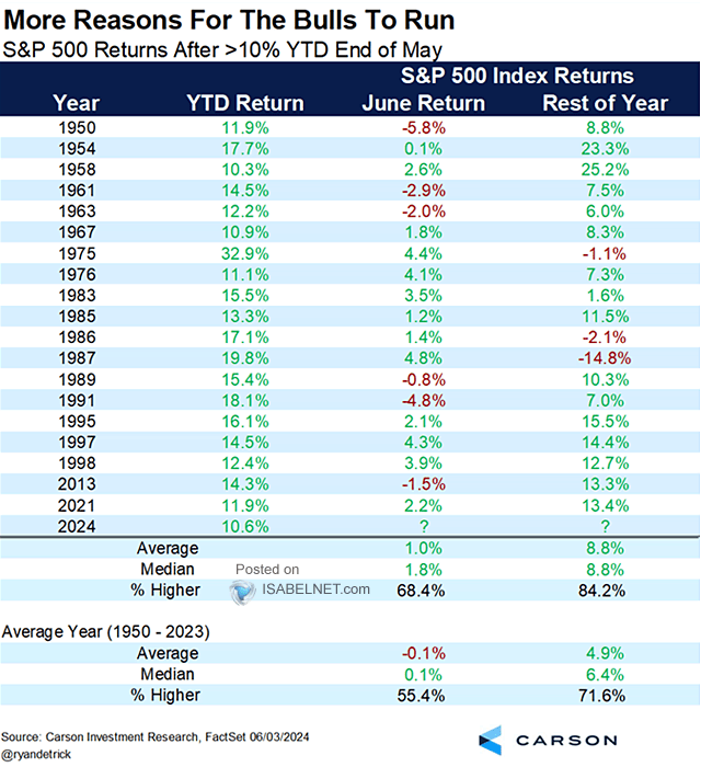 S&P 500 Returns After 10% YTD End of May