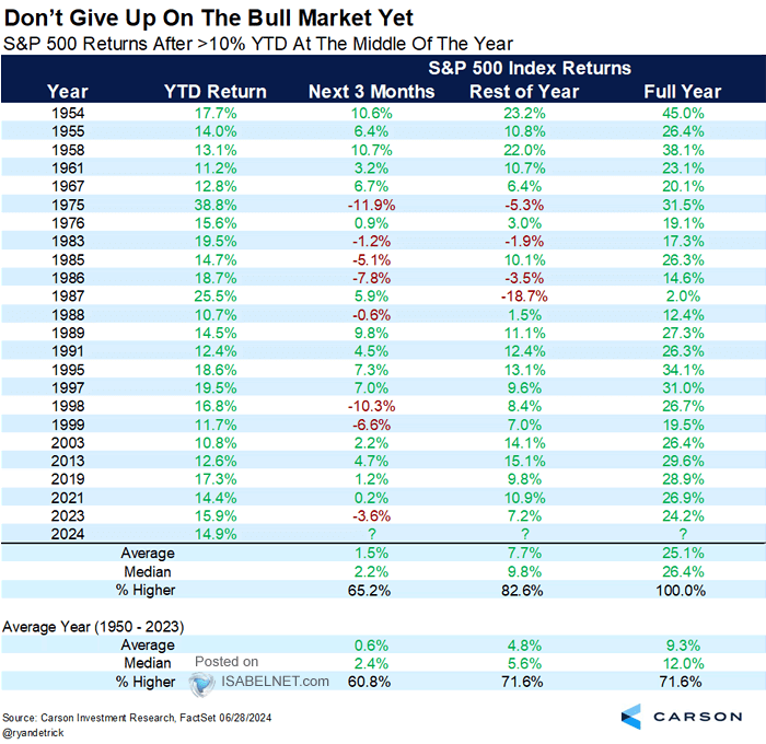S&P 500 Returns After >10% YTD at the Middle of the Year