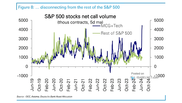 S&P 500 Stocks Net Call Volume