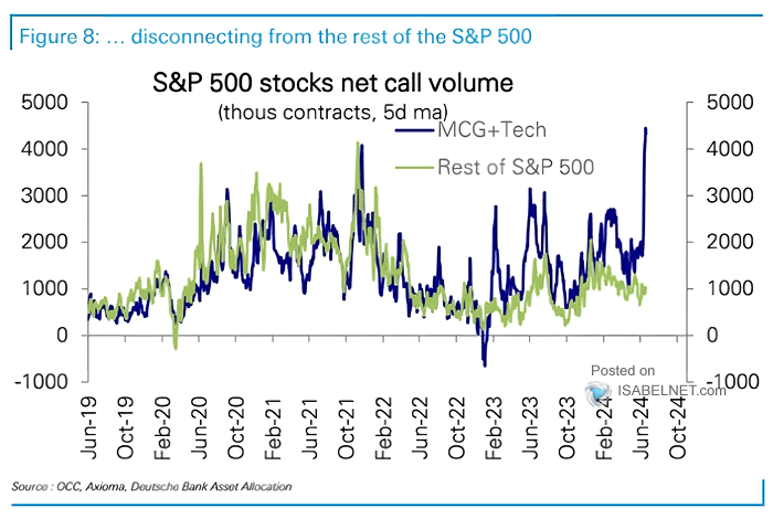 S&P 500 Stocks Net Call Volume