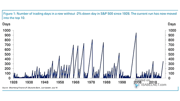 Trading Days Without a 2% Drop for the S&P 500