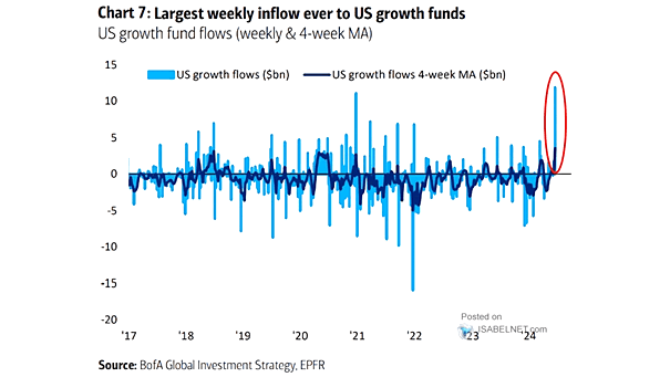 U.S. Growth Fund Flows