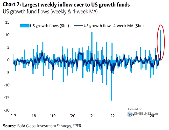 U.S. Growth Fund Flows