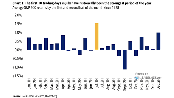 Average S&P 500 Returns by the First and Second Half of the Month