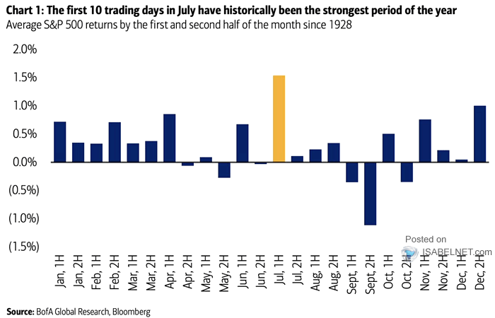 Average S&P 500 Returns by the First and Second Half of the Month
