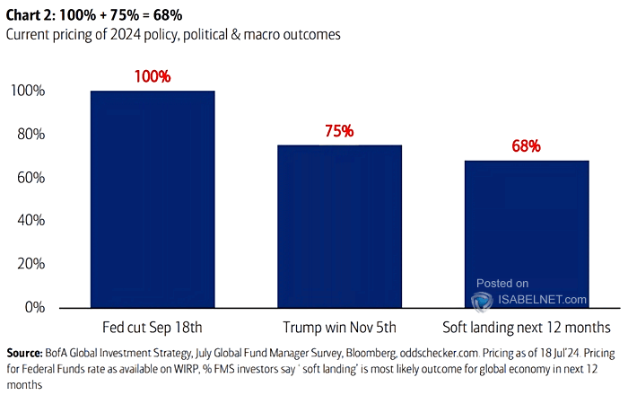 Current Pricing of Policy, Political and Macro Outcomes