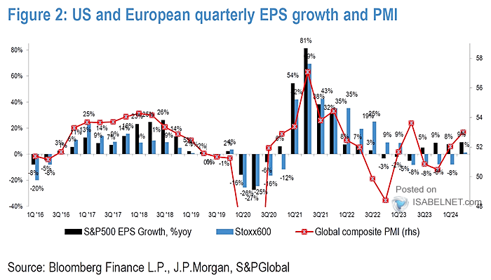 Global Composite PMI and EPS Growth