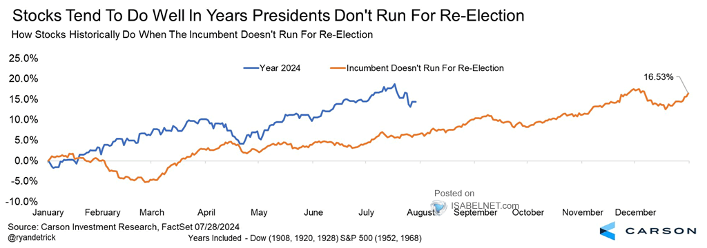 How U.S. Stocks Historically Do When the Incumbent President Doesn't Run for Re-Election