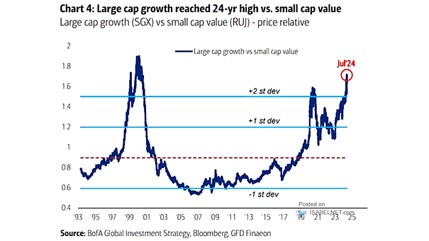 Large Cap Growth vs. Small Cap Value