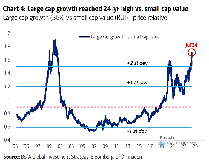 Large Cap Growth vs. Small Cap Value