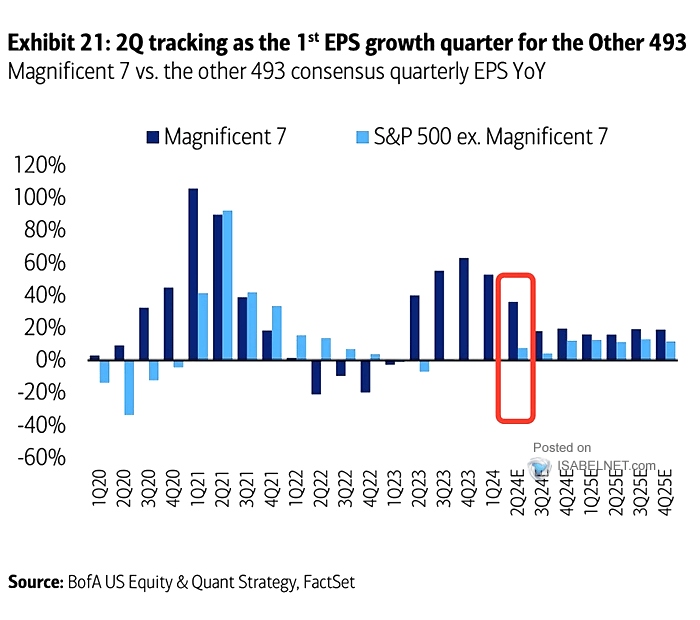 Magnificent 7 vs. the Other 493 Consensus Quarterly EPS