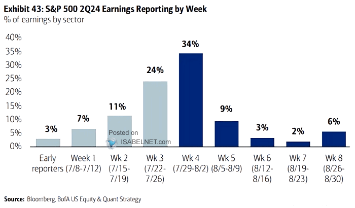 Percentage of S&P 500 Earnings by Sector