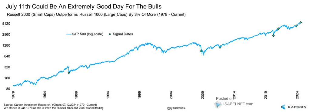 Russell 2000 (Small Caps) Outperforms Russell 1000 (Large Caps) by 3% of More