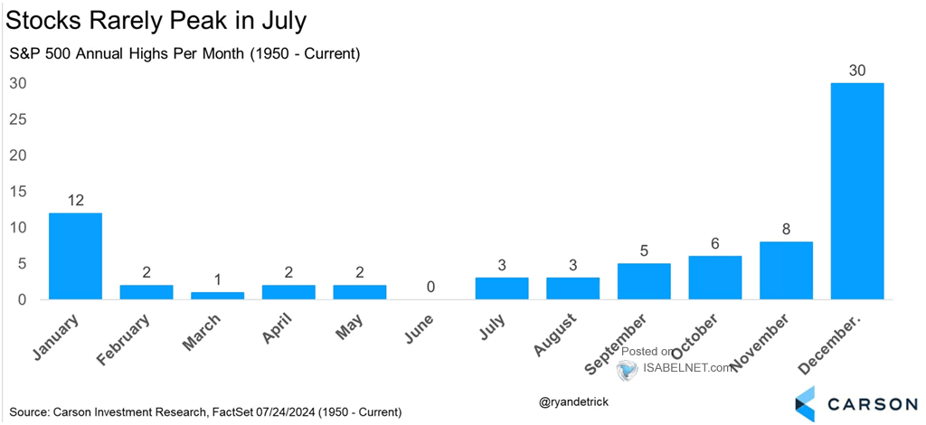 S&P 500 Annual Highs Per Month