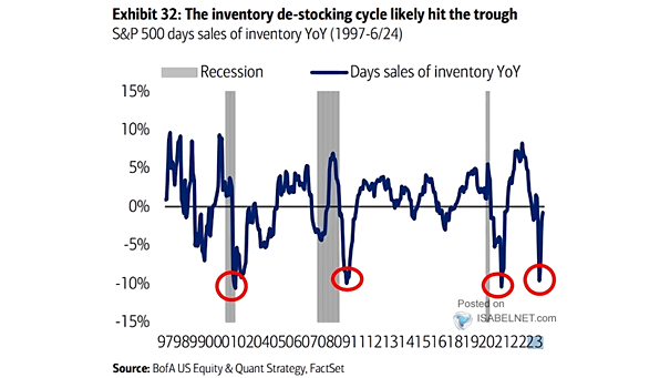 S&P 500 Days Sales of Inventory