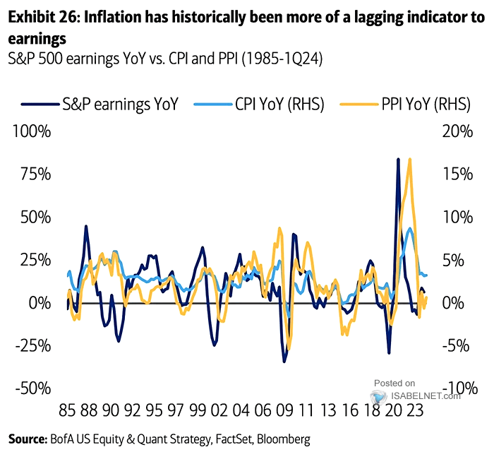 S&P 500 Earnings vs. CPI and PPI