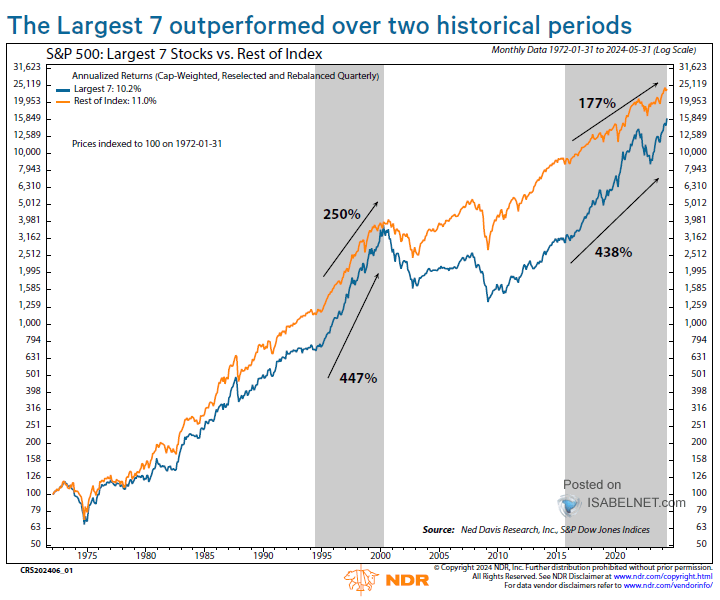 S&P 500 - Largest 7 Stocks vs. Rest of Index