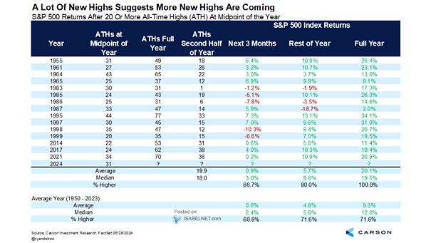 S&P 500 Returns After 20 or More All-Time Highs at Midpoint of the Year