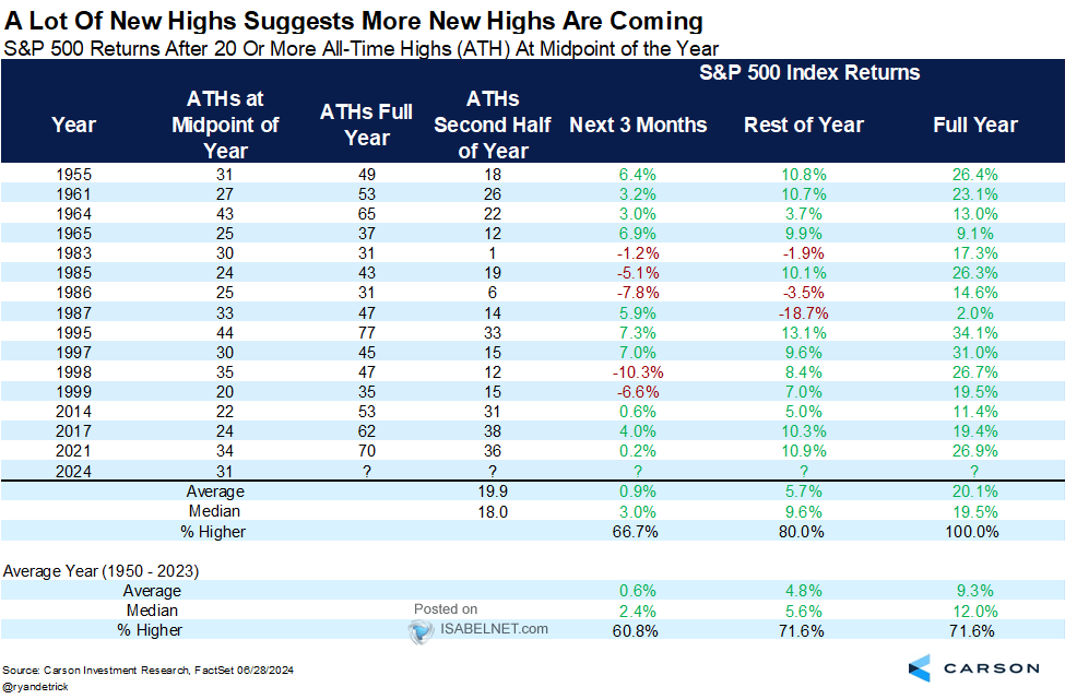 S&P 500 Returns After 20 or More All-Time Highs at Midpoint of the Year