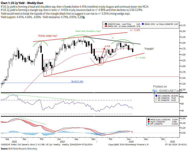 U.S. 2-Year Treasury Yield - Weekly Chart