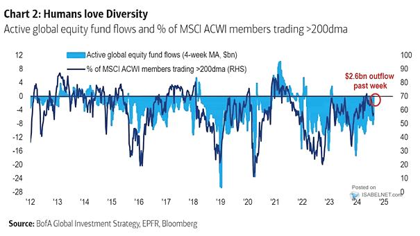 Active Global Equity Fund Flows and % MSCI ACWI Members Trading Above 200-DMA