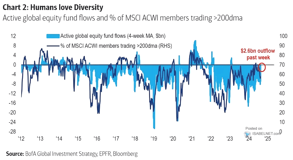 Active Global Equity Fund Flows and % MSCI ACWI Members Trading Above 200-DMA