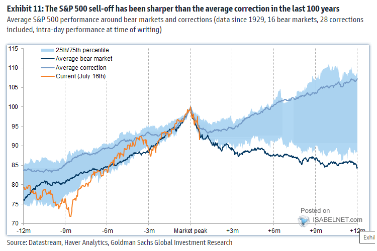 Average S&P 500 Performance Around Bear Markets and Corrections