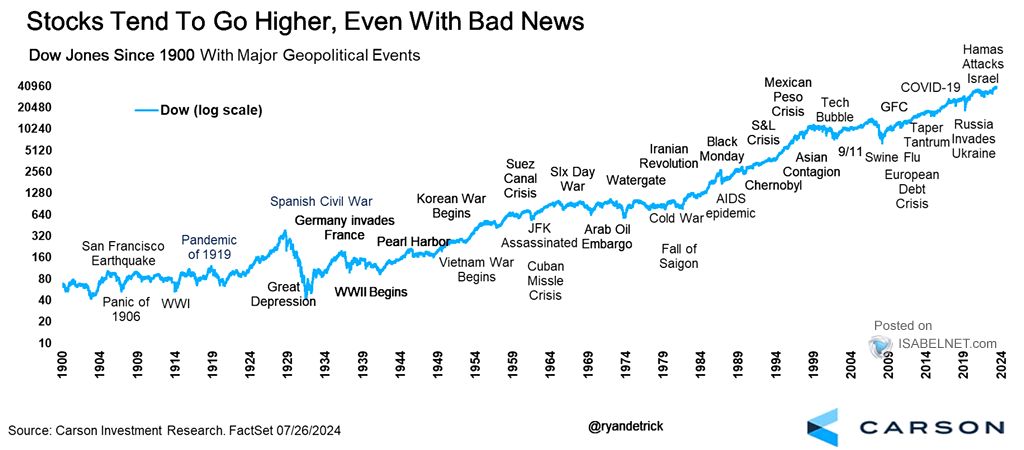 Dow Jones with Major Geopolitical Events