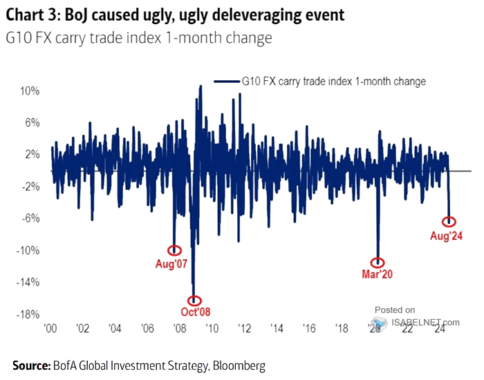 G10 FX Carry Trade Index