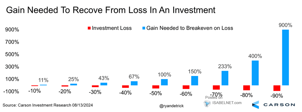 Gain Needed to Recover from Loss in an Investment