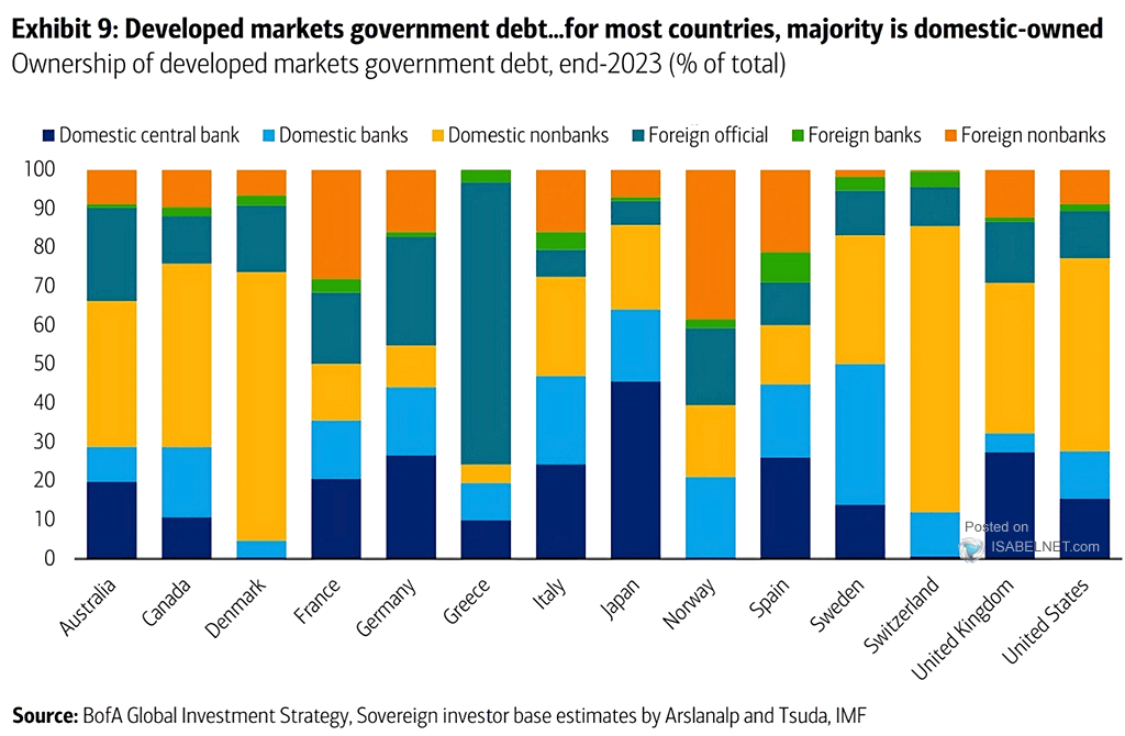 Ownership of Developed Markets Government Debt