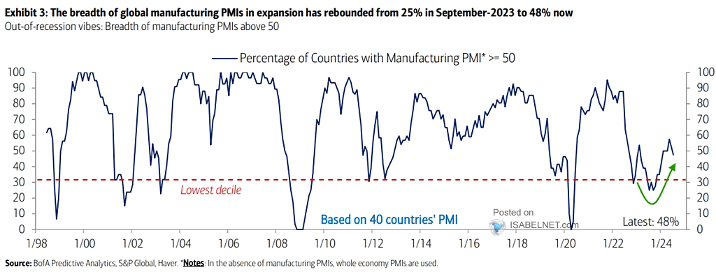 Percentage of Countries with Manufacturing PMI Above 50