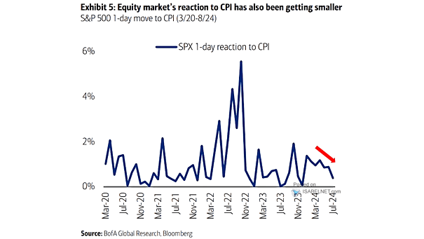 S&P 500 1-Day Move to CPI