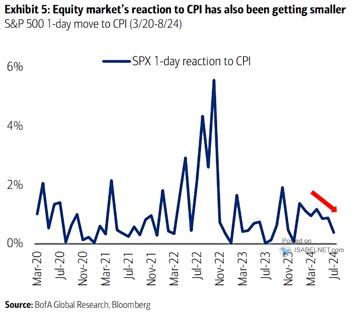 S&P 500 1-Day Move to CPI