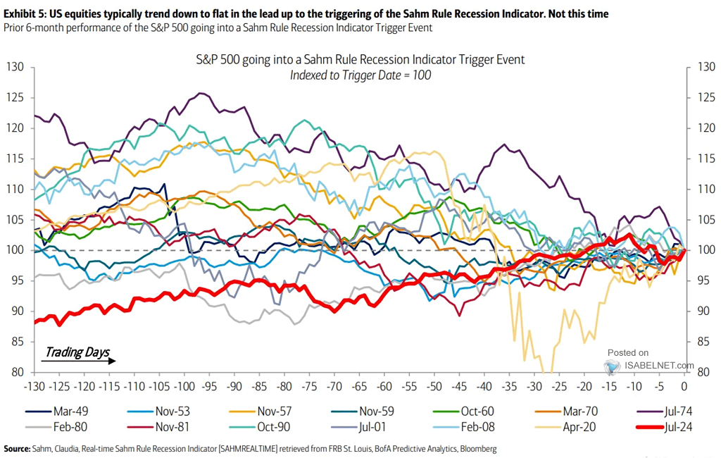 S&P 500 Going into a Sahm Rule Recession Indicator Trigger Event