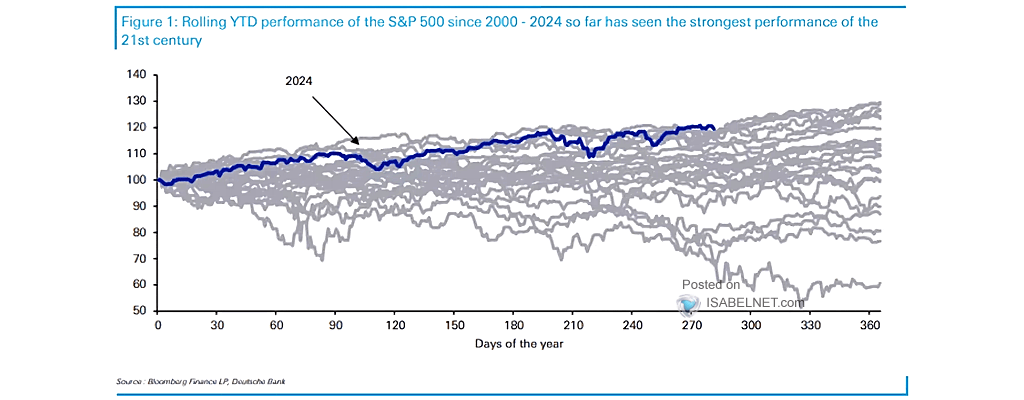 S&P 500 Performance