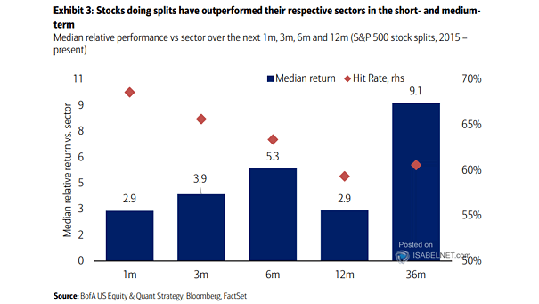 S&P 500 Stock Splits - Median Relative Performance vs. Sector