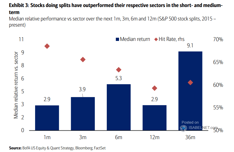 S&P 500 Stock Splits - Median Relative Performance vs. Sector