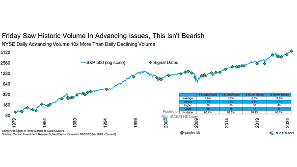 S&P 500 and NYSE Daily Advancing Volume 10x More than Daily Declining Volume