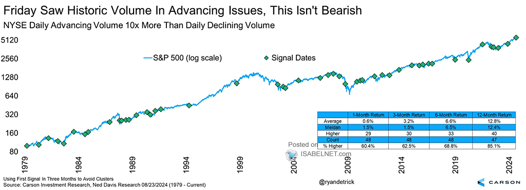 S&P 500 and NYSE Daily Advancing Volume 10x More than Daily Declining Volume