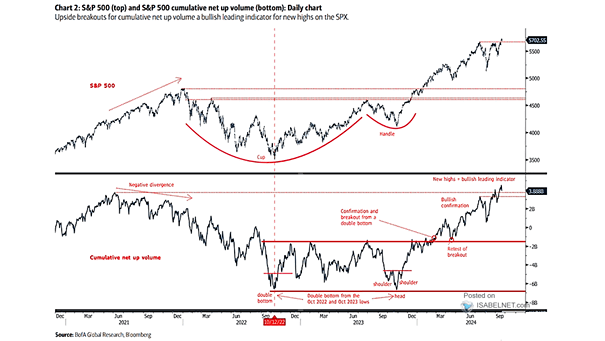 S&P 500 and S&P 500 Cumulative Net Up Volume