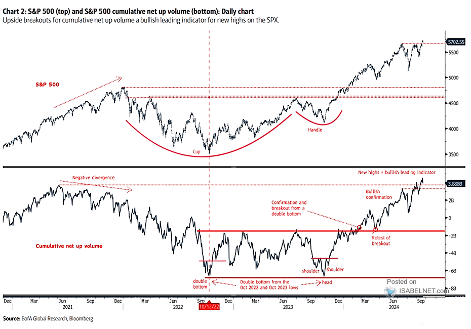 S&P 500 and S&P 500 Cumulative Net Up Volume